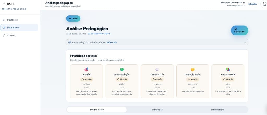 Prioridade pedagógica por eixo, com linguagem de apoio — sem diagnóstico clínico.
